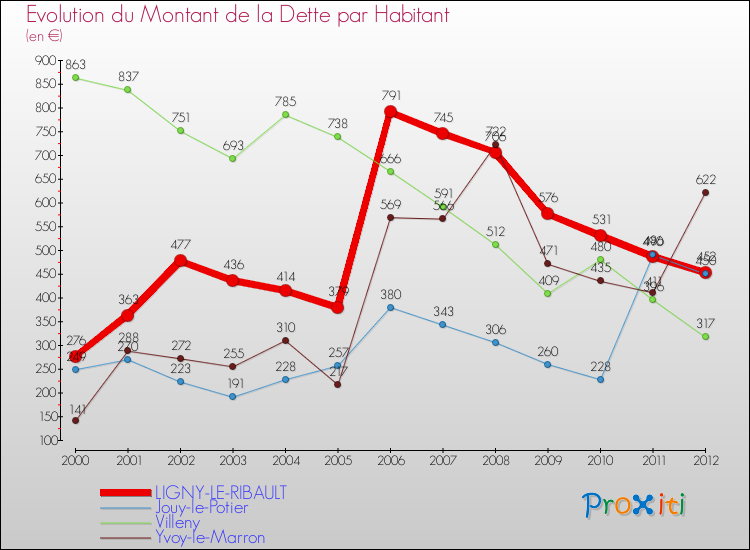 Evolution de la dette par habitant pour la commune de LIGNY-LE-RIBAULT et les communes proches de 2000 à 2012 Comparaison de la dette par habitant pour LIGNY-LE-RIBAULT et les communes voisines de 2000 à 2012
