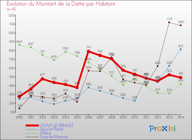 Evolution de la dette par habitant pour la commune de LIGNY-LE-RIBAULT et les communes proches de 2000 à 2014 Comparaison de la dette par habitant pour LIGNY-LE-RIBAULT et les communes voisines de 2000 à 2014