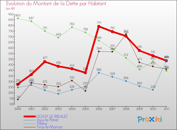 Evolution de la dette par habitant pour la commune de LIGNY-LE-RIBAULT et les communes proches Comparaison de la dette par habitant pour LIGNY-LE-RIBAULT et les communes voisines