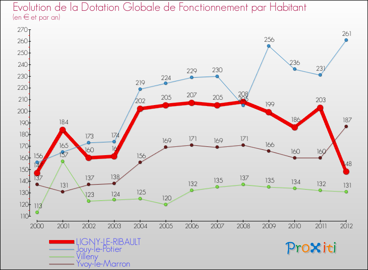 Evolution et montant de la dotation globale de fonctionnement par Habitant pour LIGNY-LE-RIBAULT et les communes proches Comparaison des dotations globales de fonctionnement par habitant pour LIGNY-LE-RIBAULT et les communes voisines