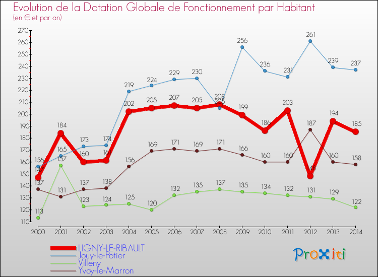 Evolution et montant de la dotation globale de fonctionnement par Habitant pour LIGNY-LE-RIBAULT et les communes proches de 2000 à 2014. Comparaison des dotations globales de fonctionnement par habitant pour LIGNY-LE-RIBAULT et les communes voisines de 2000 à 2014.