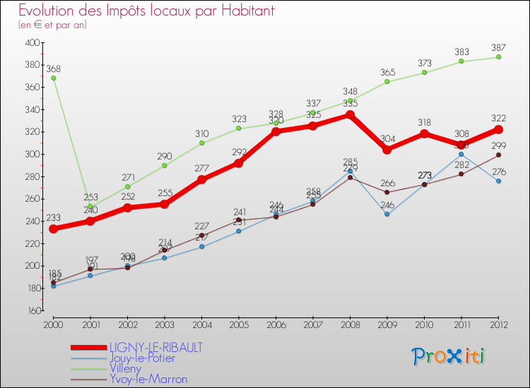 Evolution et montant des impôts locaux par Habitant pour LIGNY-LE-RIBAULT et les communes proches Comparaison des impôts locaux par habitant pour LIGNY-LE-RIBAULT et les communes voisines