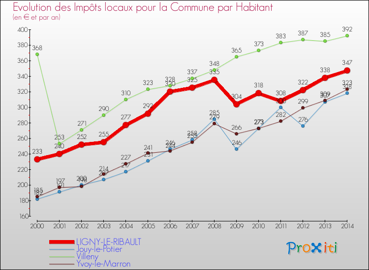 Evolution et montant des impôts locaux par Habitant pour LIGNY-LE-RIBAULT et les communes proches de 2000 à 2014 Comparaison des impôts locaux par habitant pour LIGNY-LE-RIBAULT et les communes voisines de 2000 à 2014