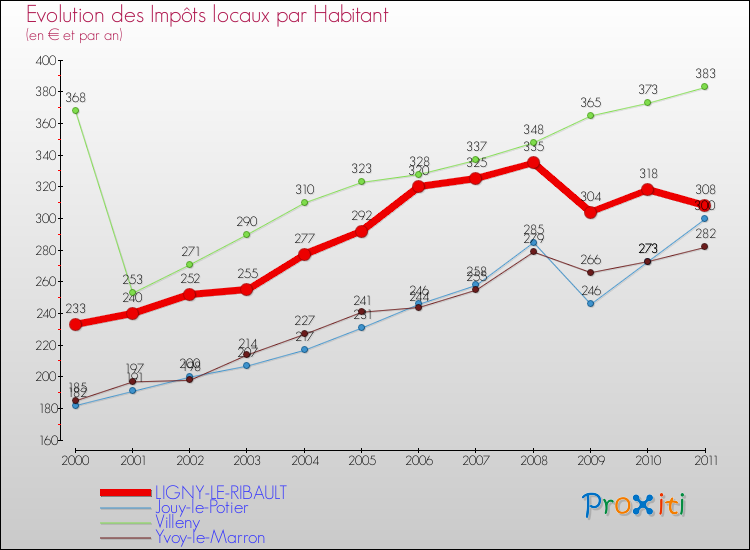 Evolution et montant des impôts locaux par Habitant pour LIGNY-LE-RIBAULT et les communes proches Comparaison des impôts locaux par habitant pour LIGNY-LE-RIBAULT et les communes voisines