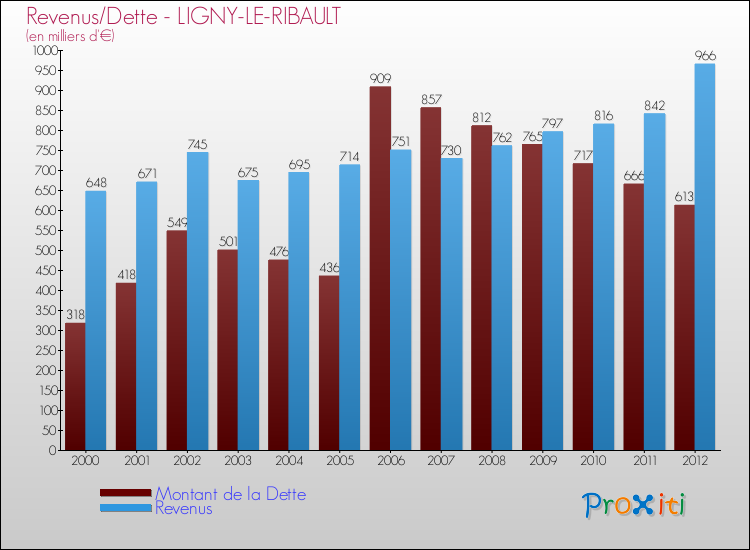 Evolution comparée de la dette et des revenus pour la commune de LIGNY-LE-RIBAULT de 2000 à 2012 Comparaison de la dette et des revenus pour LIGNY-LE-RIBAULT de 2000 à 2012