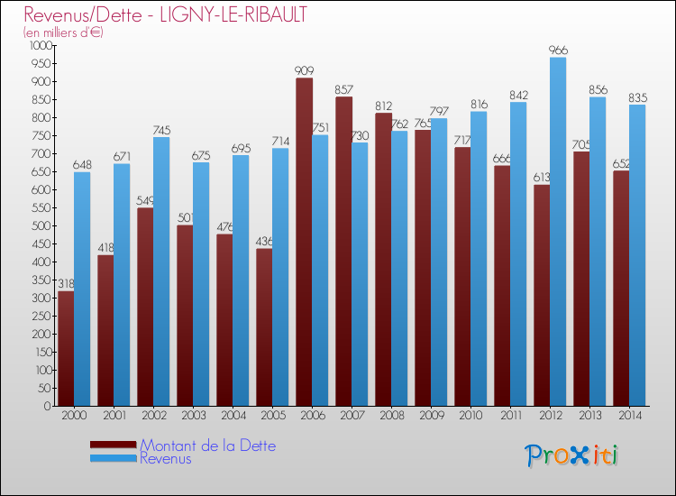 Evolution comparée de la dette et des revenus pour la commune de LIGNY-LE-RIBAULT de 2000 à 2014 Comparaison de la dette et des revenus pour LIGNY-LE-RIBAULT de 2000 à 2014