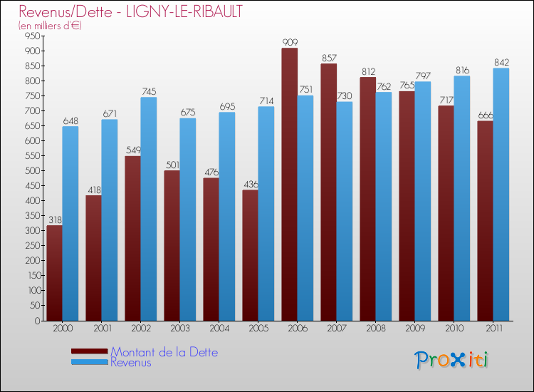 Evolution comparée de la dette et des revenus pour la commune de LIGNY-LE-RIBAULT de 2000 à 2011 Comparaison de la dette et des revenus pour LIGNY-LE-RIBAULT de 2000 à 2011