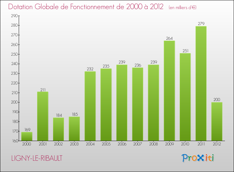 Evolution du montant de la Dotation Globale de Fonctionnement pour la commune de LIGNY-LE-RIBAULT de 2000 à 2012 Evolution du montant de la Dotation Globale de Fonctionnement pour LIGNY-LE-RIBAULT de 2000 à 2012