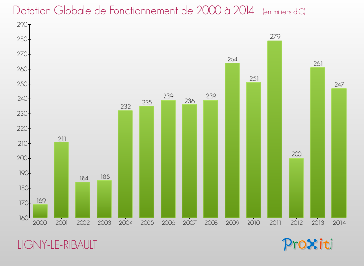 Evolution du montant de la Dotation Globale de Fonctionnement pour la commune de LIGNY-LE-RIBAULT de 2000 à 2014 Evolution du montant de la Dotation Globale de Fonctionnement pour LIGNY-LE-RIBAULT de 2000 à 2014