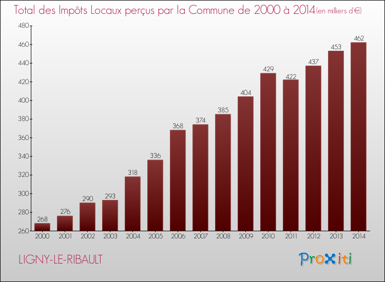 Evolution des Impôts Locaux pour la commune de LIGNY-LE-RIBAULT de 2000 à 2014 Evolution des Impôts Locaux pour LIGNY-LE-RIBAULT de 2000 à 2014