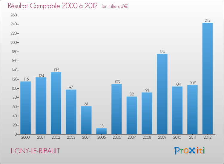Evolution du résultat comptable pour la commune de LIGNY-LE-RIBAULT de 2000 à 2012 Evolution du résultat comptable pour LIGNY-LE-RIBAULT de 2000 à 2012