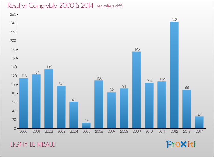 Evolution du résultat comptable pour la commune de LIGNY-LE-RIBAULT de 2000 à 2014 Evolution du résultat comptable pour LIGNY-LE-RIBAULT de 2000 à 2014