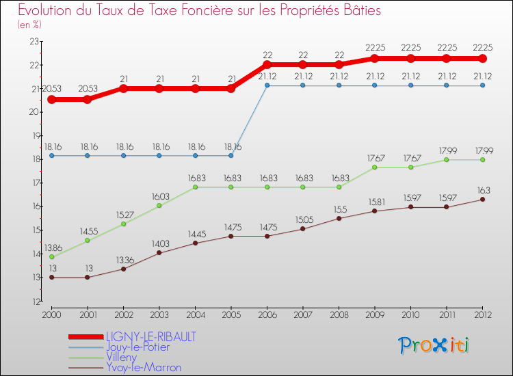 Evolution du taux de la taxe foncière sur le bati pour LIGNY-LE-RIBAULT et les communes proches de 2000 à 2012 Comparaison des taux de taxe foncière sur le bati pour LIGNY-LE-RIBAULT et les communes voisines de 2000 à 2012
