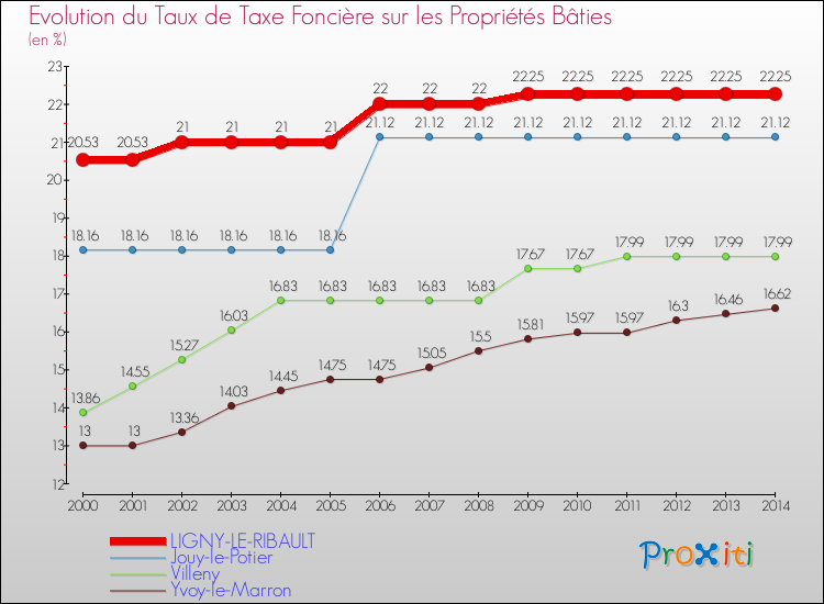 Evolution du taux de la taxe foncière sur le bati pour LIGNY-LE-RIBAULT et les communes proches de 2000 à 2014 Comparaison des taux de taxe foncière sur le bati pour LIGNY-LE-RIBAULT et les communes voisines de 2000 à 2014