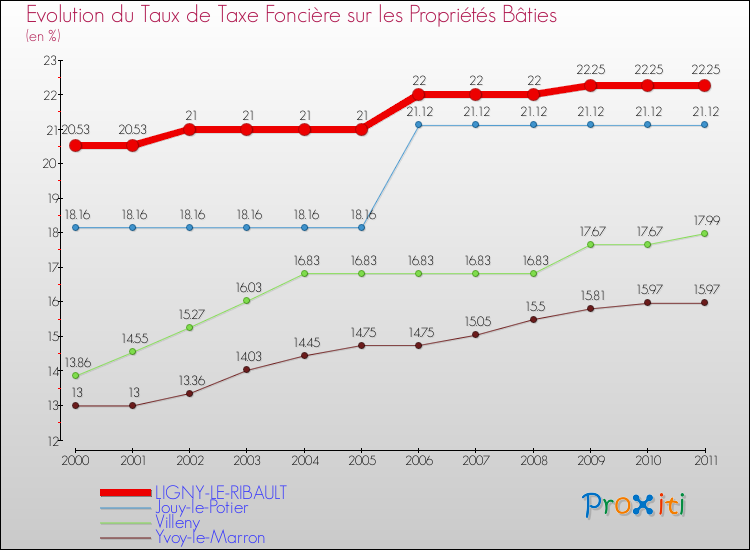 Evolution du taux de la taxe foncière sur le bati pour LIGNY-LE-RIBAULT et les communes proches Comparaison des taux de taxe foncière sur le bati pour LIGNY-LE-RIBAULT et les communes voisines