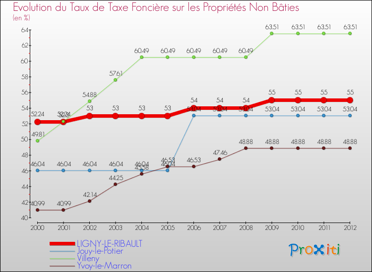 Evolution du taux de la taxe foncière sur les immeubles et terrains non batis pour LIGNY-LE-RIBAULT et les communes proches de 2000 à 2012 Comparaison des taux de la taxe foncière sur les immeubles et terrains non batis pour LIGNY-LE-RIBAULT et les communes voisines de 2000 à 2012