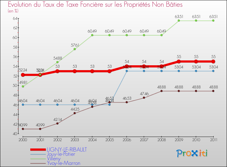Evolution du taux de la taxe foncière sur les immeubles et terrains non batis pour LIGNY-LE-RIBAULT et les communes proches Comparaison des taux de la taxe foncière sur les immeubles et terrains non batis pour LIGNY-LE-RIBAULT et les communes voisines