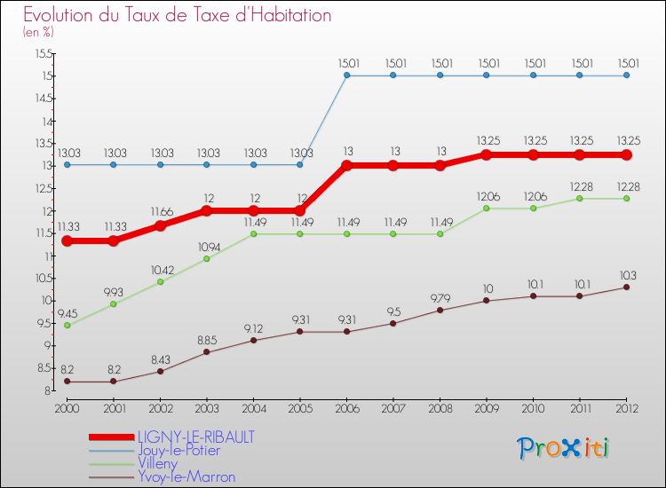 Evolution du taux de la taxe d'habitation pour LIGNY-LE-RIBAULT et les communes proches Comparaison des taux de la taxe d'habitation pour LIGNY-LE-RIBAULT et les communes voisines