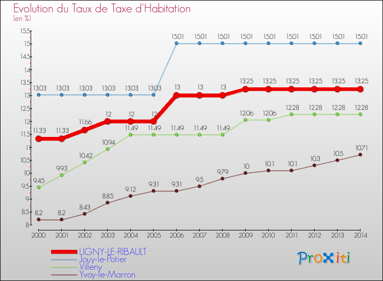 Evolution du taux de la taxe d'habitation pour LIGNY-LE-RIBAULT et les communes proches de 2000 à 2014 Comparaison des taux de la taxe d'habitation pour LIGNY-LE-RIBAULT et les communes voisines de 2000 à 2014