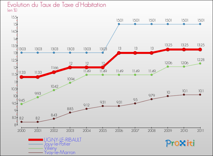 Evolution du taux de la taxe d'habitation pour LIGNY-LE-RIBAULT et les communes proches Comparaison des taux de la taxe d'habitation pour LIGNY-LE-RIBAULT et les communes voisines