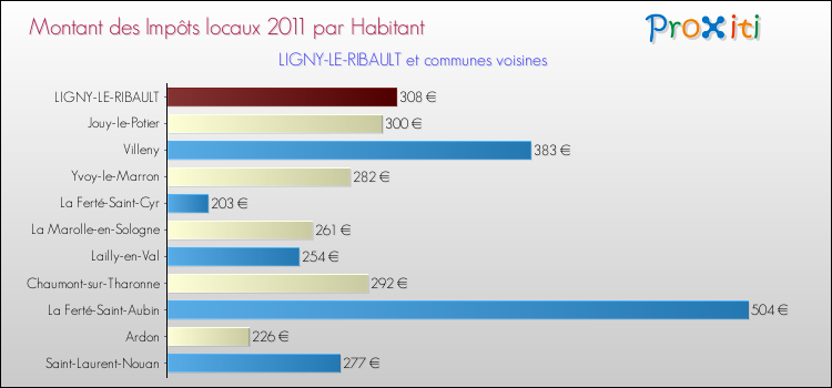 Montant des impôts locaux par Habitant pour LIGNY-LE-RIBAULT et les communes proches Comparaison des impôts locaux par habitant pour LIGNY-LE-RIBAULT et les communes voisines