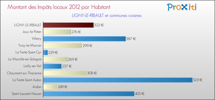 Montant des impôts locaux par Habitant pour LIGNY-LE-RIBAULT et les communes proches Comparaison des impôts locaux par habitant pour LIGNY-LE-RIBAULT et les communes voisines