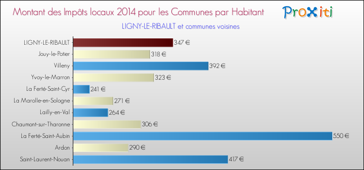 Montant des impôts locaux par Habitant pour LIGNY-LE-RIBAULT et les communes proches en 2014 Comparaison des impôts locaux par habitant pour LIGNY-LE-RIBAULT et les communes voisines en 2014