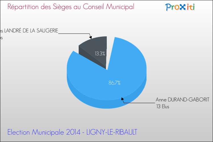 Répartition des élus au conseil municipal entre les listes à l'issue du 1er Tour des Elections Municipales 2014 de la commune de LIGNY-LE-RIBAULT Elections Municipales 2014 - Répartition des élus au conseil municipal entre les listes à l'issue du 1er Tour pour la commune de LIGNY-LE-RIBAULT
