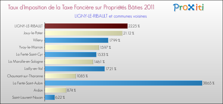 Taux d'imposition de la taxe foncière sur le bati 2011 pour LIGNY-LE-RIBAULT et les communes proches Comparaison des taux d'imposition de la taxe foncière sur le bati 2011 pour LIGNY-LE-RIBAULT et les communes voisines