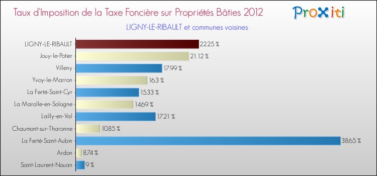 Taux d'imposition de la taxe foncière sur le bati 2012 pour LIGNY-LE-RIBAULT et les communes proches Comparaison des taux d'imposition de la taxe foncière sur le bati 2012 pour LIGNY-LE-RIBAULT et les communes voisines