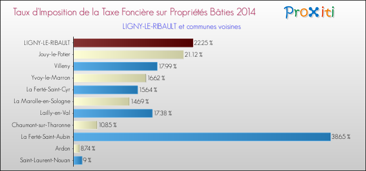 Taux d'imposition de la taxe foncière sur le bati 2014 pour LIGNY-LE-RIBAULT et les communes proches Comparaison des taux d'imposition de la taxe foncière sur le bati 2014 pour LIGNY-LE-RIBAULT et les communes voisines