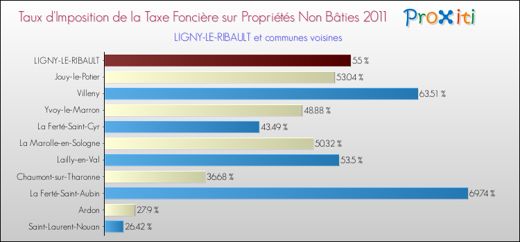 Taux d'imposition de la taxe foncière sur les immeubles et terrains non batis 2011 pour LIGNY-LE-RIBAULT et les communes proches Comparaison des taux d'imposition de la taxe foncière sur les immeubles et terrains non batis 2011 pour LIGNY-LE-RIBAULT et les communes voisines