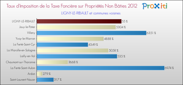 Taux d'imposition de la taxe foncière sur les immeubles et terrains non batis 2012 pour LIGNY-LE-RIBAULT et les communes proches Comparaison des taux d'imposition de la taxe foncière sur les immeubles et terrains non batis 2012 pour LIGNY-LE-RIBAULT et les communes voisines