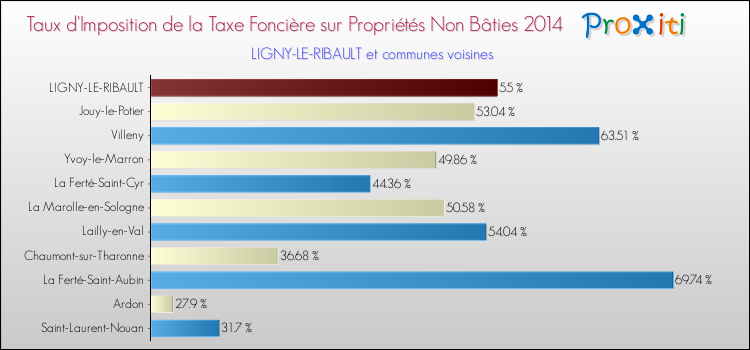 Taux d'imposition de la taxe foncière sur les immeubles et terrains non batis 2014 pour LIGNY-LE-RIBAULT et les communes proches Comparaison des taux d'imposition de la taxe foncière sur les immeubles et terrains non batis 2014 pour LIGNY-LE-RIBAULT et les communes voisines