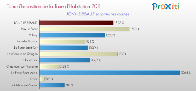 Taux d'imposition de la taxe d'habitation 2011 pour LIGNY-LE-RIBAULT et les communes proches Comparaison des taux d'imposition de la taxe d'habitation 2011 pour LIGNY-LE-RIBAULT et les communes voisines