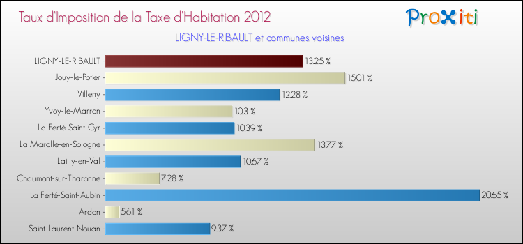 Taux d'imposition de la taxe d'habitation 2012 pour LIGNY-LE-RIBAULT et les communes proches Comparaison des taux d'imposition de la taxe d'habitation 2012 pour LIGNY-LE-RIBAULT et les communes voisines