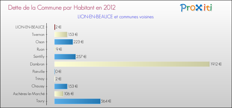 Dette par habitant de la commune en 2012 pour LION-EN-BEAUCE et les communes proches Comparaison de la dette par habitant de la commune en 2012 pour LION-EN-BEAUCE et les communes voisines