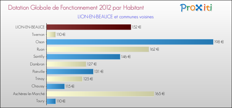 Montant des dotations globales de fonctionnement DGF par Habitant pour LION-EN-BEAUCE et les communes proches Comparaison des des dotations globales de fonctionnement DGF par habitant pour LION-EN-BEAUCE et les communes voisines