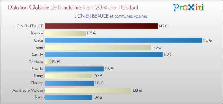 Montant des dotations globales de fonctionnement DGF par Habitant pour LION-EN-BEAUCE et les communes proches en 2014. Comparaison des des dotations globales de fonctionnement DGF par habitant pour LION-EN-BEAUCE et les communes voisines en 2014.