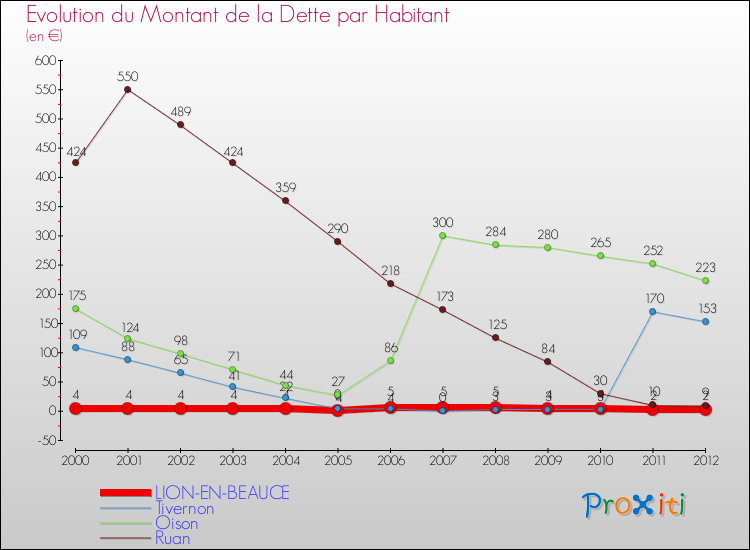 Evolution de la dette par habitant pour la commune de LION-EN-BEAUCE et les communes proches de 2000 à 2012 Comparaison de la dette par habitant pour LION-EN-BEAUCE et les communes voisines de 2000 à 2012
