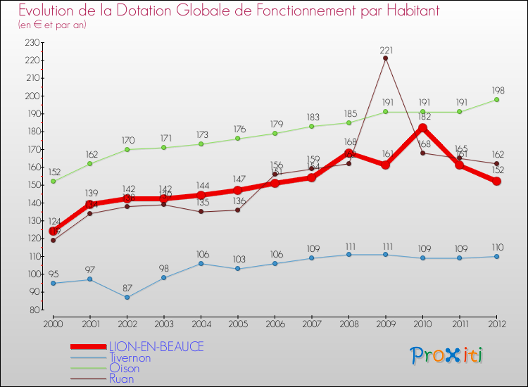 Evolution et montant de la dotation globale de fonctionnement par Habitant pour LION-EN-BEAUCE et les communes proches Comparaison des dotations globales de fonctionnement par habitant pour LION-EN-BEAUCE et les communes voisines