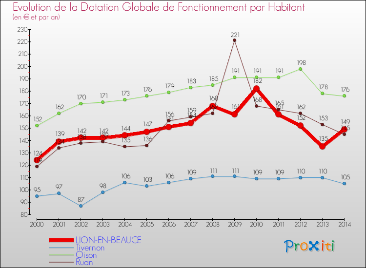 Evolution et montant de la dotation globale de fonctionnement par Habitant pour LION-EN-BEAUCE et les communes proches de 2000 à 2014. Comparaison des dotations globales de fonctionnement par habitant pour LION-EN-BEAUCE et les communes voisines de 2000 à 2014.
