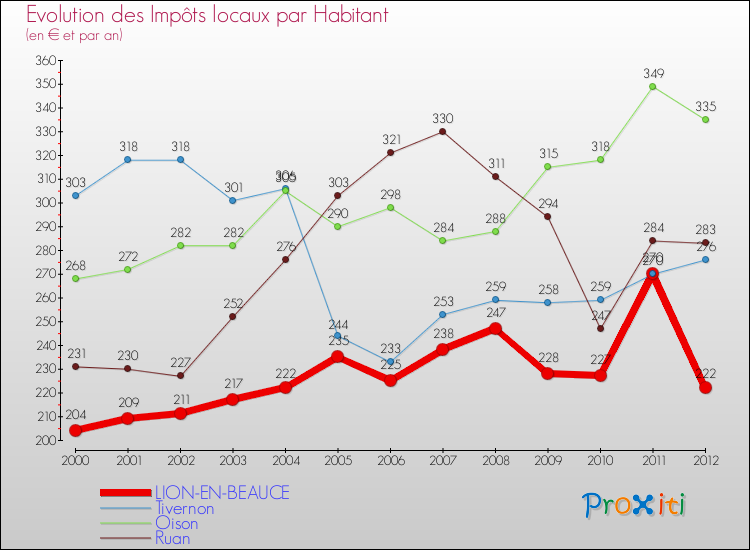 Evolution et montant des impôts locaux par Habitant pour LION-EN-BEAUCE et les communes proches Comparaison des impôts locaux par habitant pour LION-EN-BEAUCE et les communes voisines