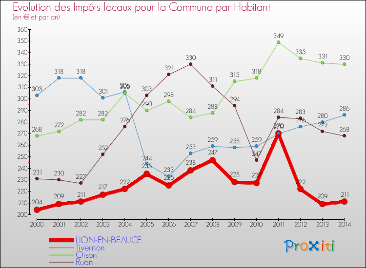 Evolution et montant des impôts locaux par Habitant pour LION-EN-BEAUCE et les communes proches de 2000 à 2014 Comparaison des impôts locaux par habitant pour LION-EN-BEAUCE et les communes voisines de 2000 à 2014