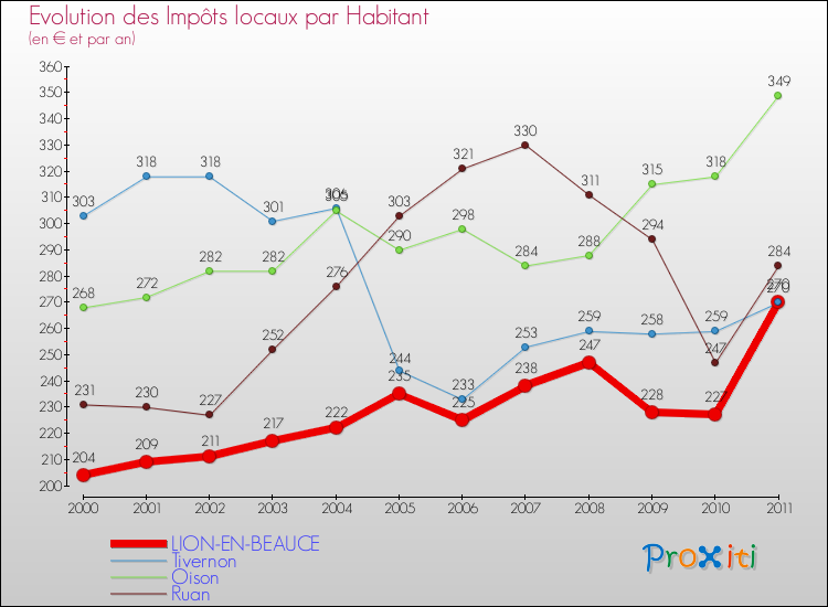 Evolution et montant des impôts locaux par Habitant pour LION-EN-BEAUCE et les communes proches Comparaison des impôts locaux par habitant pour LION-EN-BEAUCE et les communes voisines