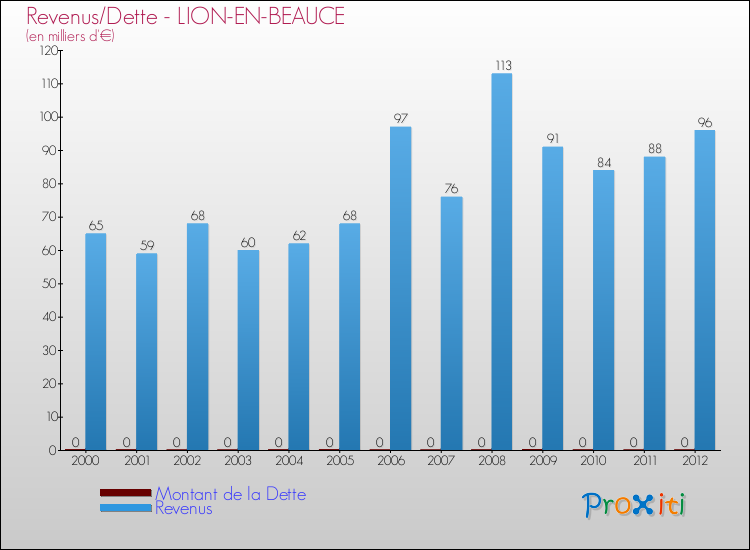Evolution comparée de la dette et des revenus pour la commune de LION-EN-BEAUCE de 2000 à 2012 Comparaison de la dette et des revenus pour LION-EN-BEAUCE de 2000 à 2012
