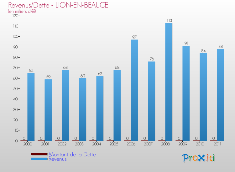 Evolution comparée de la dette et des revenus pour la commune de LION-EN-BEAUCE de 2000 à 2011 Comparaison de la dette et des revenus pour LION-EN-BEAUCE de 2000 à 2011