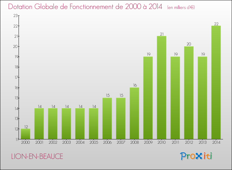 Evolution du montant de la Dotation Globale de Fonctionnement pour la commune de LION-EN-BEAUCE de 2000 à 2014 Evolution du montant de la Dotation Globale de Fonctionnement pour LION-EN-BEAUCE de 2000 à 2014