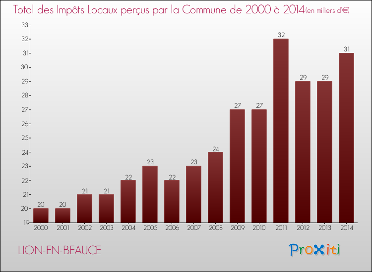 Evolution des Impôts Locaux pour la commune de LION-EN-BEAUCE de 2000 à 2014 Evolution des Impôts Locaux pour LION-EN-BEAUCE de 2000 à 2014