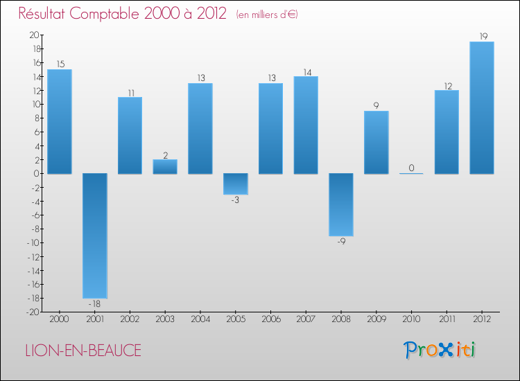 Evolution du résultat comptable pour la commune de LION-EN-BEAUCE de 2000 à 2012 Evolution du résultat comptable pour LION-EN-BEAUCE de 2000 à 2012